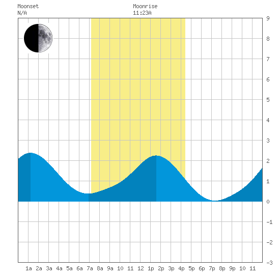 Weekapaug tide chart for Saturday, December 27, 2025