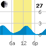 Weekapaug tide chart for Saturday, December 27, 2025