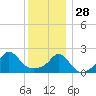 Weekapaug tide chart for Sunday, December 28, 2025