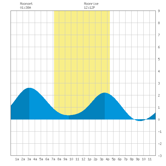 Weekapaug tide chart for Monday, December 29, 2025