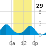 Weekapaug tide chart for Monday, December 29, 2025