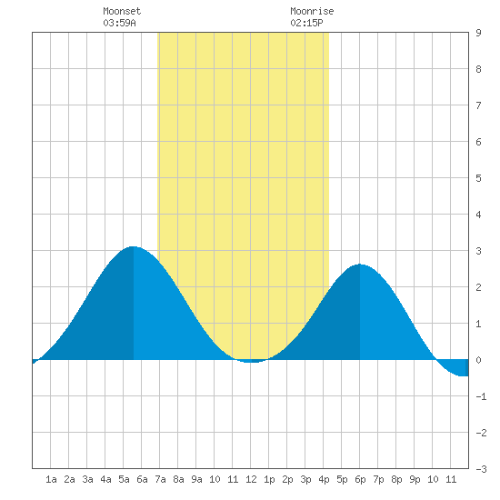 Weekapaug tide chart for Tuesday, December 2, 2025