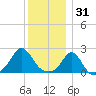 Weekapaug tide chart for Wednesday, December 31, 2025