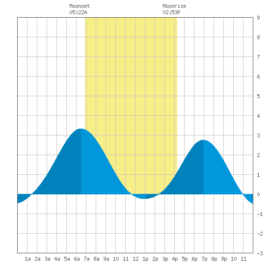Weekapaug tide chart for Wednesday, December 3, 2025