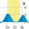 Weekapaug tide chart for Wednesday, December 3, 2025