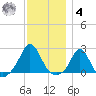 Weekapaug tide chart for Thursday, December 4, 2025