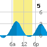 Weekapaug tide chart for Friday, December 5, 2025