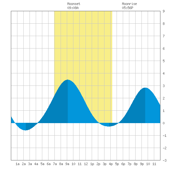 Weekapaug tide chart for Saturday, December 6, 2025