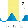 Weekapaug tide chart for Sunday, December 7, 2025