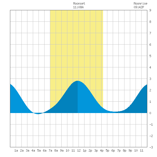 Weekapaug tide chart for Tuesday, December 9, 2025