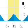 Weekapaug tide chart for Tuesday, December 9, 2025