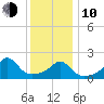 Weekapaug tide chart for Saturday, January 10, 2026