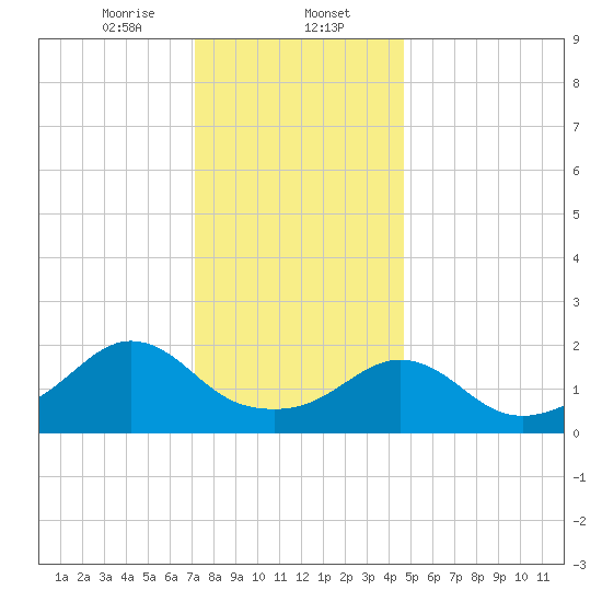 Weekapaug tide chart for Tuesday, January 13, 2026