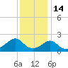 Weekapaug tide chart for Wednesday, January 14, 2026