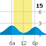 Weekapaug tide chart for Thursday, January 15, 2026