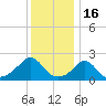 Weekapaug tide chart for Friday, January 16, 2026