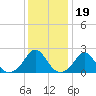 Weekapaug tide chart for Monday, January 19, 2026