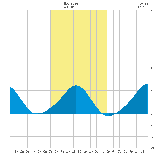 Weekapaug tide chart for Friday, January 23, 2026