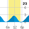 Weekapaug tide chart for Friday, January 23, 2026