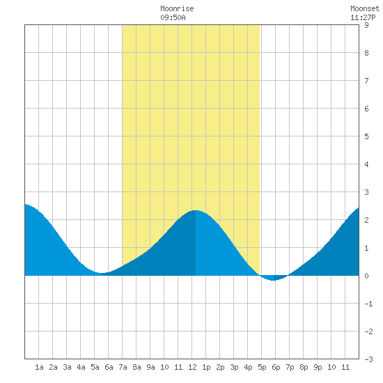 Weekapaug tide chart for Saturday, January 24, 2026