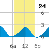Weekapaug tide chart for Saturday, January 24, 2026