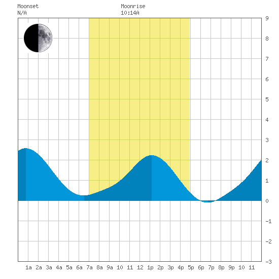 Weekapaug tide chart for Sunday, January 25, 2026