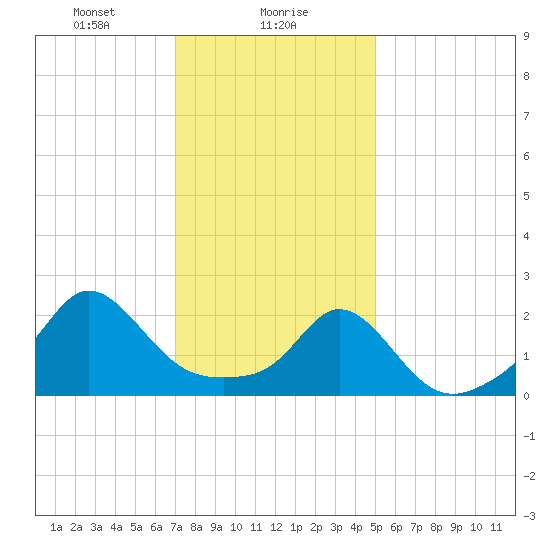 Weekapaug tide chart for Tuesday, January 27, 2026