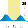 Weekapaug tide chart for Thursday, January 29, 2026