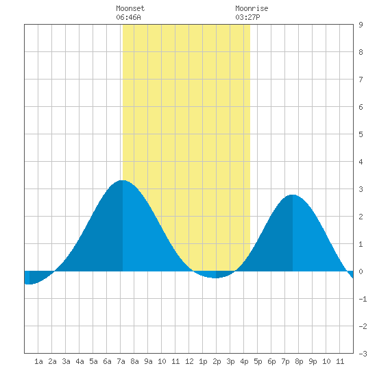 Weekapaug tide chart for Friday, January 2, 2026
