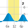 Weekapaug tide chart for Friday, January 2, 2026