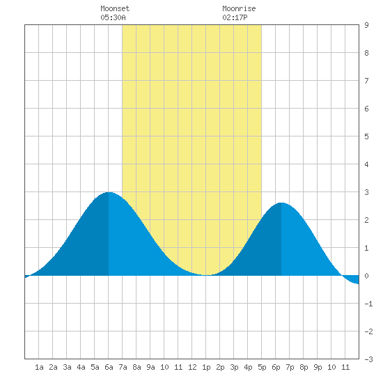 Weekapaug tide chart for Friday, January 30, 2026