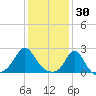 Weekapaug tide chart for Friday, January 30, 2026