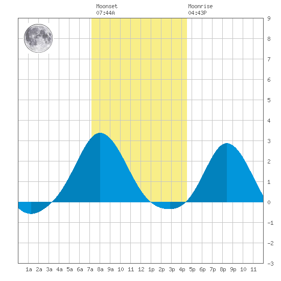 Weekapaug tide chart for Saturday, January 3, 2026