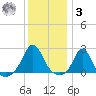 Weekapaug tide chart for Saturday, January 3, 2026