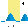 Weekapaug tide chart for Sunday, January 4, 2026