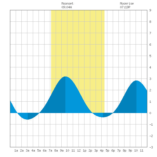 Weekapaug tide chart for Monday, January 5, 2026