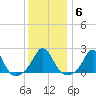 Weekapaug tide chart for Tuesday, January 6, 2026