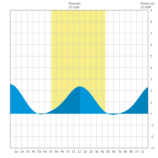 Weekapaug tide chart for Thursday, January 8, 2026