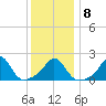 Weekapaug tide chart for Thursday, January 8, 2026