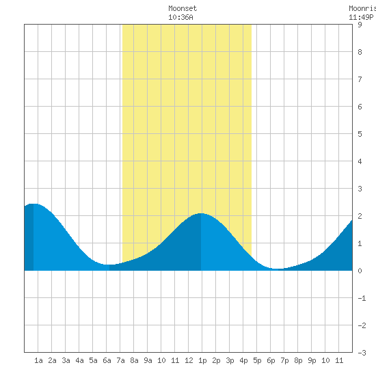 Weekapaug tide chart for Friday, January 9, 2026