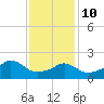 Weekapaug tide chart for Tuesday, February 10, 2026
