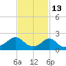 Weekapaug tide chart for Friday, February 13, 2026