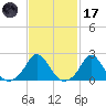 Weekapaug tide chart for Tuesday, February 17, 2026