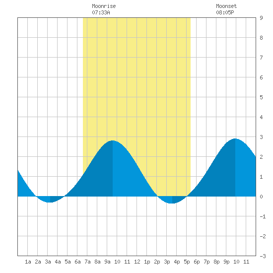 Weekapaug tide chart for Thursday, February 19, 2026