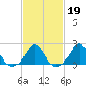 Weekapaug tide chart for Thursday, February 19, 2026