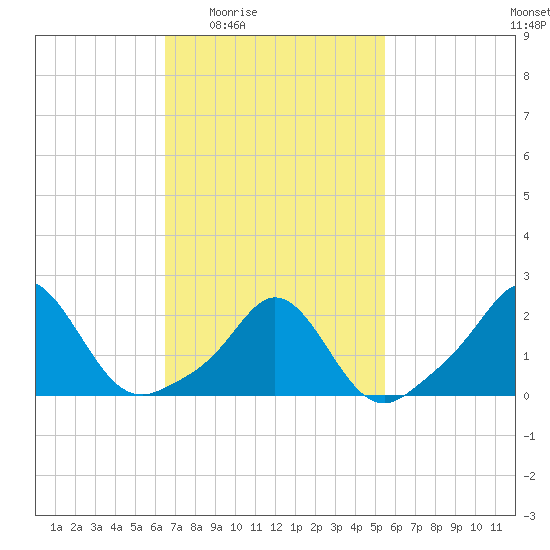 Weekapaug tide chart for Sunday, February 22, 2026