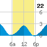 Weekapaug tide chart for Sunday, February 22, 2026