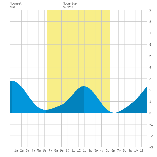 Weekapaug tide chart for Monday, February 23, 2026