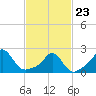Weekapaug tide chart for Monday, February 23, 2026