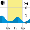Weekapaug tide chart for Tuesday, February 24, 2026